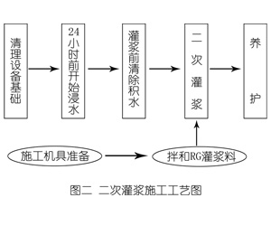 华池灌浆料施工工艺—文字完整版